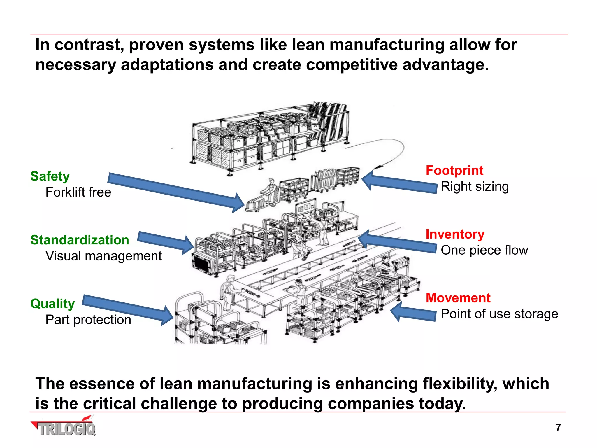 In contrast, proven systems like lean manufacturing allow for
necessary adaptations and create competitive advantage.




Safety                                           Footprint
  Forklift free                                    Right sizing



Standardization                                  Inventory
  Visual management                                One piece flow



Quality                                          Movement
  Part protection                                  Point of use storage




The essence of lean manufacturing is enhancing flexibility, which
is the critical challenge to producing companies today.
                                                                      7
 