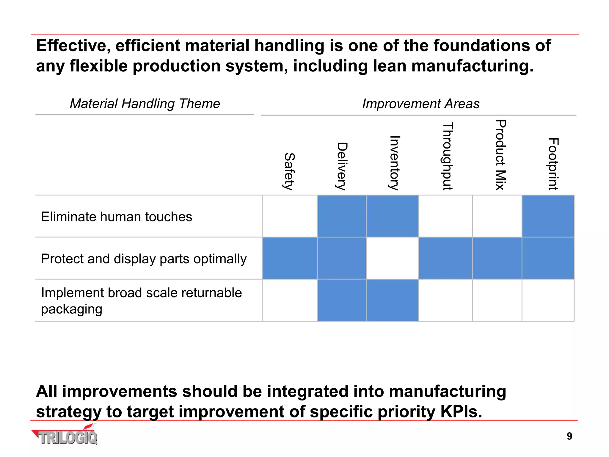 Effective, efficient material handling is one of the foundations of
any flexible production system, including lean manufacturing.

    Material Handling Theme                               Improvement Areas




                                                                                      Product Mix
                                                                         Throughput
                                                             Inventory




                                                                                                    Footprint
                                               Delivery
                                      Safety
Eliminate human touches


Protect and display parts optimally

Implement broad scale returnable
packaging




All improvements should be integrated into manufacturing
strategy to target improvement of specific priority KPIs.
                                                                                                                9
 