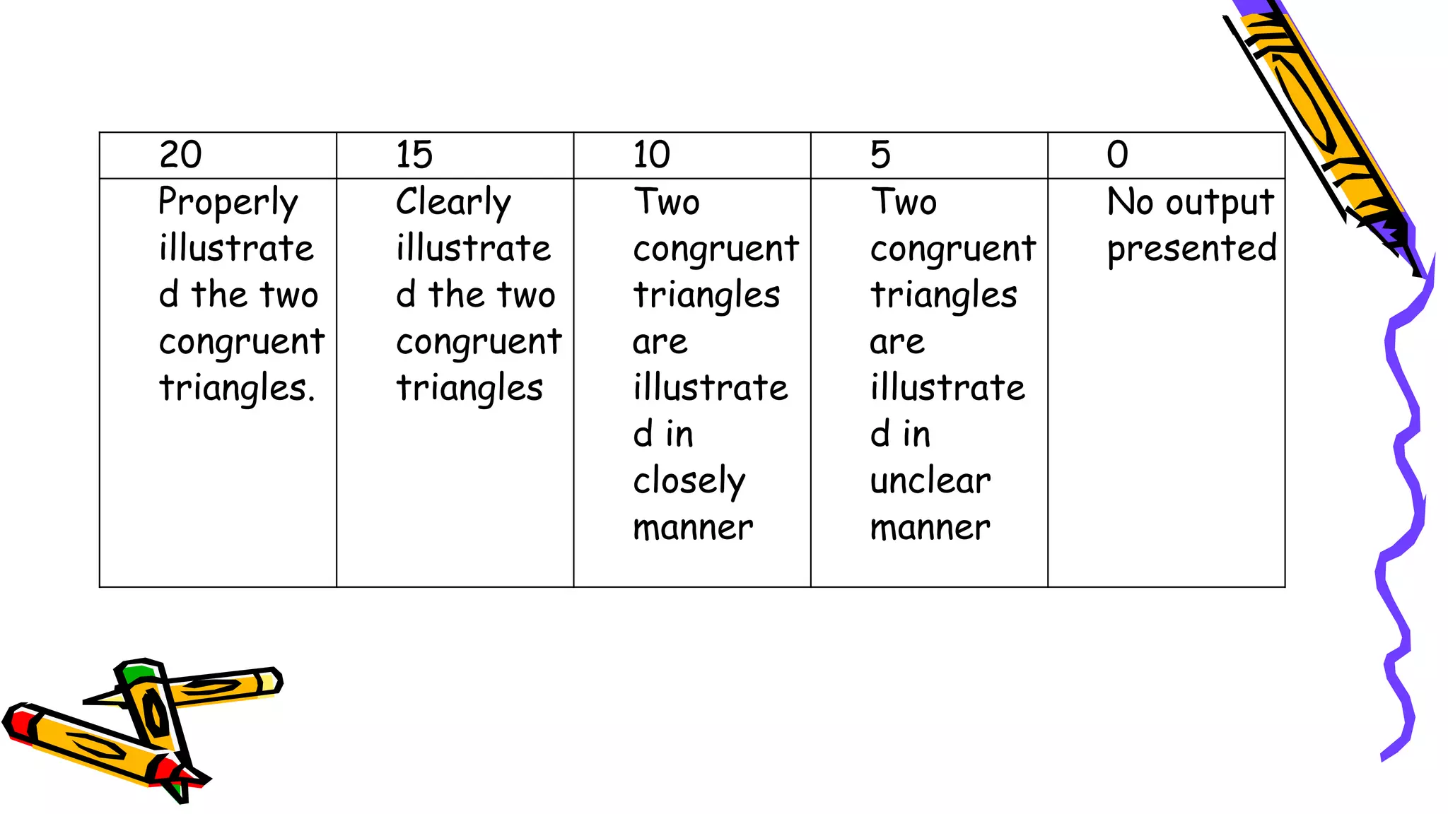 20 15 10 5 0
Properly
illustrate
d the two
congruent
triangles.
Clearly
illustrate
d the two
congruent
triangles
Two
congruent
triangles
are
illustrate
d in
closely
manner
Two
congruent
triangles
are
illustrate
d in
unclear
manner
No output
presented
 