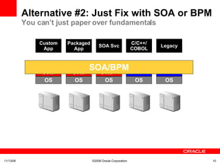 Alternative #2: Just Fix with SOA or BPM You can’t just paper over fundamentals 06/06/09 ©2008 Oracle Corporation  Custom App Packaged App SOA Svc C/C++/ COBOL Legacy SOA/BPM OS JVM App Svr OS JVM App Svr OS JVM  App Svr OS TPM OS TPM 