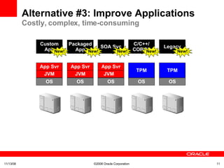 Alternative #3: Improve Applications Costly, complex, time-consuming OS JVM App Svr Custom App OS JVM App Svr Packaged App OS JVM  App Svr SOA Svc OS TPM C/C++/ COBOL OS TPM Legacy 06/06/09 ©2008 Oracle Corporation  New! New! New! New! New! 