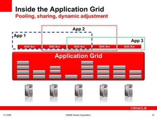Inside the Application Grid Pooling, sharing, dynamic adjustment 06/06/09 ©2008 Oracle Corporation  App 1 Application Grid SOA Svc SOA Svc SOA Svc SOA Svc SOA Svc App 3 App 2 