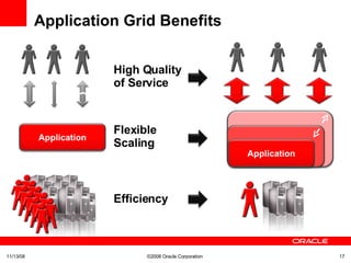 Application Grid Benefits 06/06/09 ©2008 Oracle Corporation  Flexible Scaling High Quality of Service Efficiency Application Application 
