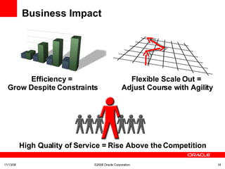 Business Impact 06/06/09 ©2008 Oracle Corporation  Efficiency =  Grow Despite Constraints Flexible Scale Out =  Adjust Course with Agility High Quality of Service = Rise Above the Competition 