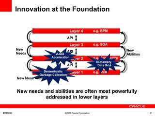 Innovation at the Foundation 9/10/2008 ©2008 Oracle Corporation  New Needs New Abilities New needs and abilities are often most powerfully addressed in lower layers 06/06/09 ©2008 Oracle Corporation  New Ideas API API API Layer 1 e.g. JVM Layer 2 e.g. App Server Layer 3 e.g. SOA Layer 4 e.g. BPM Deterministic Garbage Collection AJAX  Acceleration In-memory  Data Grid 