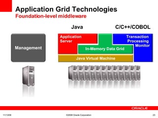 Application Grid Technologies Foundation-level middleware 06/06/09 ©2008 Oracle Corporation  Java C/C++/COBOL Application  Server Transaction  Processing  Monitor In-Memory Data Grid Management Java Virtual Machine 