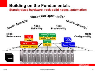 Building on the Fundamentals Standardized hardware, rock-solid nodes, automation   06/06/09 ©2008 Oracle Corporation  Node Performance Node Reliability Node Configurability Node Predictability Tuxedo Tuxedo Tuxedo JRockit WLS JRockit WLS JRockit WLS JRockit Coherence JRockit Coherence JRockit Coherence WLOC 