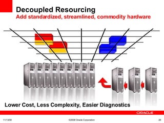 Decoupled Resourcing Add standardized, streamlined, commodity hardware 06/06/09 ©2008 Oracle Corporation  Lower Cost, Less Complexity, Easier Diagnostics 