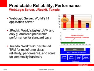 Predictable Reliability, Performance WebLogic Server, JRockit, Tuxedo WebLogic Server: World’s #1 application server JRockit: World’s fastest JVM and only guaranteed predictable performance for standard Java Tuxedo: World’s #1 distributed TPM for mainframe-class reliability, performance, and scale on commodity hardware 06/06/09 ©2008 Oracle Corporation  