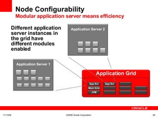 Node Configurability Modular application server means efficiency 06/06/09 ©2008 Oracle Corporation  Different application server instances in the grid have different modules enabled Application Grid App Svr App Svr Mem Grid JVM Application Server 1 Application Server 2 