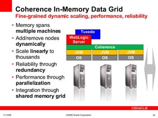 Coherence In-Memory Data Grid Fine-grained dynamic scaling, performance, reliability Memory spans  multiple machines Add/remove nodes  dynamically Scale  linearly  to thousands Reliability through  redundancy Performance through  parallelization Integration through  shared memory grid Tuxedo 06/06/09 ©2008 Oracle Corporation  OS JVM Coherence WebLogic Server OS JVM OS JVM 