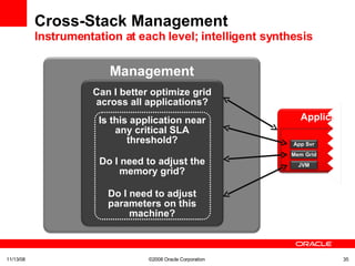 Cross-Stack Management Instrumentation at each level; intelligent synthesis 06/06/09 ©2008 Oracle Corporation  Is this application near any critical SLA threshold? Do I need to adjust parameters on this machine? Do I need to adjust the memory grid? Can I better optimize grid across all applications? Management App Svr Mem Grid JVM Applica 