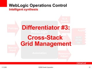 WebLogic Operations Control Intelligent synthesis 06/06/09 ©2008 Oracle Corporation  WebLogic Operations Control Policies SLA Needs Manual Input Resource Adjust Svc  Start/ Stop Metrics Automation Differentiator #3: Cross-Stack  Grid Management App Svr Mem Grid JVM Applica 