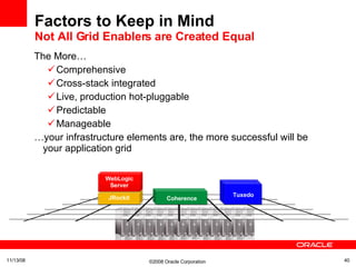 Factors to Keep in Mind Not All Grid Enablers are Created Equal The More… Comprehensive Cross-stack integrated Live, production hot-pluggable Predictable Manageable … your infrastructure elements are, the more successful will be your application grid ©2008 Oracle Corporation  06/06/09 JRockit WebLogic Server Tuxedo Coherence 
