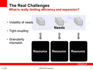 The Real Challenges What is really limiting efficiency and expansion? Volatility of needs Tight coupling Granularity mismatch 06/06/09 ©2008 Oracle Corporation  Needs Resource Resource Resource 