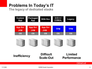 Problems In Today’s IT The legacy of dedicated stacks 06/06/09 ©2008 Oracle Corporation  OS JVM App Svr Custom App OS JVM App Svr Packaged App OS JVM  App Svr SOA Svc OS TPM C/C++/ COBOL OS TPM Legacy Inefficiency Difficult Scale-Out Limited Performance 