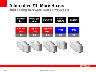 Alternative #1: More Boxes Just adding hardware won’t always help OS JVM App Svr Custom App OS JVM App Svr Packaged App OS JVM  App Svr SOA Svc OS TPM C/C++/ COBOL OS TPM Legacy 06/06/09 ©2008 Oracle Corporation  