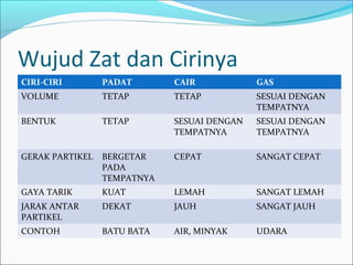 Wujud Zat dan Cirinya
CIRI-CIRI PADAT CAIR GAS
VOLUME TETAP TETAP SESUAI DENGAN
TEMPATNYA
BENTUK TETAP SESUAI DENGAN
TEMPATNYA
SESUAI DENGAN
TEMPATNYA
GERAK PARTIKEL BERGETAR
PADA
TEMPATNYA
CEPAT SANGAT CEPAT
GAYA TARIK KUAT LEMAH SANGAT LEMAH
JARAK ANTAR
PARTIKEL
DEKAT JAUH SANGAT JAUH
CONTOH BATU BATA AIR, MINYAK UDARA
 