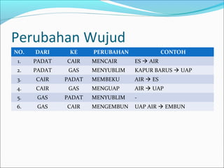 Perubahan Wujud
NO. DARI KE PERUBAHAN CONTOH
1. PADAT CAIR MENCAIR ES  AIR
2. PADAT GAS MENYUBLIM KAPUR BARUS  UAP
3. CAIR PADAT MEMBEKU AIR  ES
4. CAIR GAS MENGUAP AIR  UAP
5. GAS PADAT MENYUBLIM -
6. GAS CAIR MENGEMBUN UAP AIR  EMBUN
 