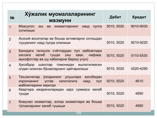 •28
№
Хўжалик муомалаларининг
мазмуни
Дебет Кредит
1 Маҳсулот, иш ва хизматларнинг накд пулга
сотилиши
5010, 5020 9010-9030
2 Асосий воситалар ва бошқа активларни сотишдан
тушумнинг нақд пулда олиниши 5010, 5020 9210-9220
3 Банкдаги тегишли счётлардан пул маблағлари
кассага келиб тушди (иш ҳақи, нафақа,
мукофотлар ва шу кабиларни бериш учун)
5010, 5020 5110-5530
4 Ҳисобдор шахслар томонидан ишлатилмаган
олдин олинган бўнакларнинг қайтарилиши 5010, 5020 4220-4290
5 Таъсисчилар ўзларининг улушлари ҳисобидан
корхонанинг устав капиталига нақд пул
маблағларини киритди
5010, 5020 4610
6 Квартира ижарачиларидан қарз суммаси келиб
тушди 5010, 5020 4890
7 Комунал хизматлар, алоқа хизматлари ва бошқа
тўловларнинг келиб тушиши 5010, 5020 4890
 