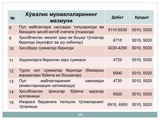 •29
№
Хўжалик муомалаларининг
мазмуни
Дебет Кредит
8 Пул маблағлари кассадан топширилди ва
банкдаги ҳисоб-китоб счетига ўтказилди 5110-5530 5010, 5020
9 Ҳисобланган меҳнат ҳақи ва бошқа тўловлар
берилди (мукофот ва шу кабилар) 6710 5010, 5020
10 Ҳисобдор суммалар берилди 4220-4290 5010, 5020
11 Ходимларга берилган қарз суммаси 4720 5010, 5020
12 Турли хил суммалар берилди (бажариш
варақалари бўйича ва бошқалар) 6990 5010, 5020
13 Пул маблағларининг камомади
(инвентаризация натижасида)
4730 5010, 5020
14 Ҳисобланган фоизлар бўйича қарзлар
қопланиши 6920 5010, 5020
15 Ижарага берувчига тегишли тўловларнинг
тўланиши 6910, 6950 5010, 5020
 