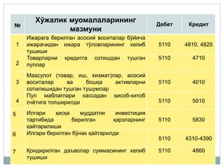 •49
№
Хўжалик муомалаларининг
мазмуни
Дебет Кредит
1
Ижарага берилган асосий воситалар бўйича
ижарачидан ижара тўловларининг келиб
тушиши
5110 4810, 4820
2
Товарларни кредитга сотишдан тушган
пуллар
5110 4710
3
Маҳсулот (товар, иш, хизмат)лар, асосий
воситалар ва бошқа активларни
сотилишидан тушган тушумлар
5110 4010
4
Пул маблағлари кассадан ҳисоб-китоб
счётига топширилди 5110 5010
5 Илгари қисқа муддатли инвестиция
тартибида берилган қарзларнинг
қайтарилиши
5110 5830
6 Илгари берилган бўнак қайтарилди
5110 4310-4390
7 Қондирилган даъволар суммасининг келиб
тушиши
5110 4860
 