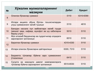 •50
№
Хўжалик муомалаларининг
мазмуни
Дебет Кредит
8
Олинган бўнаклар суммаси 5110 6310-6390
9
Илгари акцияга обуна бўлган таъсисчилардан
улуш суммасининг келиб тушиши 5110 4610
10
Банкдан кассага пул маблағлари келиб тушди
(меҳнат ҳақи, нафақа, мукофот ва шу кабиларни
бериш учун)
5010 5110
11
Мол етказиб берувчилар ва пудратчилар олдидаги
қарзларнинг қопланиши 6010 5110
12
Берилган бўнаклар суммаси 4310-4330 5110
13 Илгари олинган бўнакларни қайтарилиши 6300, 7310 5110
14 Бюджетга тўловлар бўйича қарз суммасининг
ўтказилиши 6410 5110
15 Суғурта ва мақсадли давлат жамғармаларига
тўловлар бўйича қарзларнинг қопланиши 6510-6530 5110
 