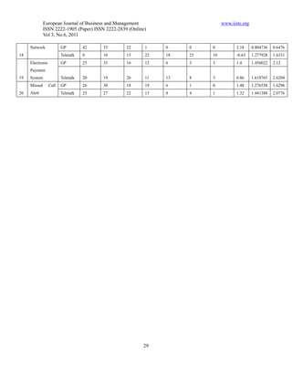 European Journal of Business and Management                      www.iiste.org
              ISSN 2222-1905 (Paper) ISSN 2222-2839 (Online)
              Vol 3, No.6, 2011

     Network             GP         42   35        22      1    0    0    0           2.18     0.804736   0.6476
18                       Teletalk   0    10        15      22   18   25   10          -0.63    1.277928   1.6331
     Electronic          GP         25   35        16      12   6    3    3           1.4      1.456022   2.12
     Payment
19   System              Teletalk   20   19        26      11   13   8    3           0.86     1.618765   2.6204
     Missed       Call   GP         26   30        18      19   6    1    0           1.48     1.276558   1.6296
20   Alert               Teletalk   25   27        22      13   8    4    1           1.32     1.441388   2.0776




                                                          29
 