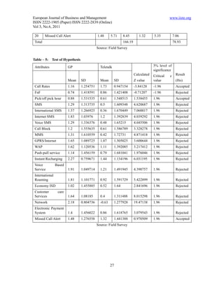 European Journal of Business and Management                                                          www.iiste.org
ISSN 2222-1905 (Paper) ISSN 2222-2839 (Online)
Vol 3, No.6, 2011

 20      Missed Call Alert                    1.48      5.71        8.45        1.32      5.35           7.06
 Total                                                              166.19                               78.93
                                              Source: Field Survey


Table – 5:    Test of Hypothesis

 Attributes              GP                     Teletalk                                  5% level of
                                                                                          significance
                                                                             Calculated   Critical   z    Result
                         Mean      SD           Mean         SD              Z value      value           (Ho)
 Call Rates              1.16      1.254751     1.73         0.947154        -3.84128     -1.96           Accepted
 FnF                     0.74      1.418591     0.86         1.421408        -0.71207     -1.96           Rejected
 Pick/off pick hour      0.88      1.531535     0.61         1.548515        1.538455     1.96            Accepted
 SMS                     1.29      1.313735     0.5          1.609348        4.620687     1.96            Rejected
 International SMS       1.57      1.266925     0.36         1.670449        7.060017     1.96            Rejected
 Internet SMS            1.83      1.03976      1.2          1.392839        4.039292     1.96            Rejected
 Voice SMS               1.29      1.336376     0.48         1.65215         4.685506     1.96            Rejected
 Call Block              1.2       1.555635     0.61         1.586789        3.328278     1.96            Rejected
 MMS                     1.31      1.610559     0.42         1.72731         4.871418     1.96            Rejected
 GPRS/Internet           1.65      1.089725     1.07         1.505025        3.600644     1.96            Rejected
 WAP                     1.62      1.120536     1.11         1.392085        3.217412     1.96            Rejected
 Push-pull service       1.14      1.456159     0.79         1.681041        1.976046     1.96            Rejected
 Instant Recharging      2.27      0.759671     1.44         1.134196        6.031195     1.96            Rejected
 Voice           Based
 Service                 1.91      1.049714     1.21         1.491945        4.390757     1.96            Rejected
 International
 Roaming                 1.81      1.101771     0.92         1.591729        5.422899     1.96            Rejected
 Economy ISD             1.02      1.455885     0.52         1.64            2.841696     1.96            Rejected
 Customer         care
 Services                1.64      1.08185      0.4          1.311488        8.015298     1.96            Rejected
 Network                 2.18      0.804736     -0.63        1.277928        19.47138     1.96            Rejected
 Electronic Payment
 System                  1.4       1.456022     0.86         1.618765        3.079543     1.96            Rejected
 Missed Call Alert       1.48      1.276558     1.32         1.441388        0.970509     1.96            Accepted
                                              Source: Field Survey




                                                        27
 