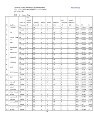 European Journal of Business and Management                                                      www.iiste.org
               ISSN 2222-1905 (Paper) ISSN 2222-2839 (Online)
               Vol 3, No.6, 2011

               Table – 6:    Survey Data
                                   Very
                                   Strongly                                                 Very         Strongly
                        Name of    Believe     Strongly    Believe   Neutral   Disbelieve   Disbelieve   Disbelieve
SN   Key Issue          Company    (3)        Believe(2)   (1)       (0)       (-1)         (-2)             (-3)      Mean     SD         Var
     Call Rates         GP         12         34           27        15        9            3            0             1.16     1.254751   1.5744
1                       Teletalk   23         39           26        12        0            0            0             1.73     0.947154   0.8971
     FnF                GP         13         15           36        17        10           6            3             0.74     1.418591   2.0124
2                       Teletalk   14         20           33        14        12           4            3             0.86     1.421408   2.0204
     Pick/off pick      GP         16         25           23        13        15           6            2             0.88     1.531535   2.3456
3    hour               Teletalk   12         22           21        19        14           10           2             0.61     1.548515   2.3979
     SMS                GP         20         27           30        13        6            3            1             1.29     1.313735   1.7259
4                       Teletalk   14         16           23        20        11           12           4             0.5      1.609348   2.59
     International      GP         30         24           28        11        5            2            0             1.57     1.266925   1.6051
5    SMS                Teletalk   17         13           14        22        19           9            6             0.36     1.670449   2.7904
     Internet SMS       GP         32         34           19        15        0            0            0             1.83     1.03976    1.0811
6                       Teletalk   18         33           19        16        10           3            1             1.2      1.392839   1.94
     Voice SMS          GP         20         28           31        9         8            2            2             1.29     1.336376   1.7859
7                       Teletalk   14         18           22        12        19           12           3             0.48     1.65215    2.7296
     Call Block         GP         25         30           10        15        16           3            1             1.2      1.555635   2.42
8                       Teletalk   15         18           22        20        12           9            4             0.61     1.586789   2.5179
     MMS                GP         32         22           18        12        8            5            3             1.31     1.610559   2.5939
9                       Teletalk   16         18           15        20        11           14           6             0.42     1.72731    2.9836
     GPRS/Internet      GP         28         25           35        8         4            0            0             1.65     1.089725   1.1875
10                      Teletalk   22         18           31        12        9            7            1             1.07     1.505025   2.2651
     WAP                GP         27         29           26        15        3            0            0             1.62     1.120536   1.2556
11                      Teletalk   20         24           20        23        10           2            1             1.11     1.392085   1.9379
     Puss-pull          GP         26         18           16        28        9            2            1             1.14     1.456159   2.1204
12   service            Teletalk   19         23           20        13        11           9            5             0.79     1.681041   2.8259
     Instant            GP         45         38           16        1         0            0            0             2.27     0.759671   0.5771
13   Recharging         Teletalk   22         25           33        15        5            0            0             1.44     1.134196   1.2864
     Voice      Based   GP         37         29           24        8         2            0            0             1.91     1.049714   1.1019
14   Service            Teletalk   26         22           20        18        9            3            2             1.21     1.491945   2.2259
     International      GP         35         28           21        15        1            0            0             1.81     1.101771   1.2139
15   Roaming            Teletalk   20         19           30        9         11           8            3             0.92     1.591729   2.5336
     Economy ISD        GP         19         22           25        16        13           4            1             1.02     1.455885   2.1196
16                      Teletalk   16         15           22        16        17           11           3             0.52     1.64       2.6896
     Customer care      GP         24         34           28        11        2            1                          1.64     1.08185    1.1704
17   Services           Teletalk   5          17           26        28        15           7            2             0.4      1.311488   1.72
                                                                     28
 