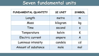 Seven fundamental units
FUNDAMENTAL QUANTITY SI UNIT SYMBOL
Length metre m
Mass kilogram kg
Time second s
Temperature kelvin K
Electric current ampere A
Luminous intensity candela cd
Amount of substance mole mol
 