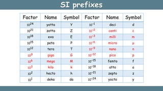 SI prefixes
Factor Name Symbol Factor Name Symbol
1024 yotta Y 10−1 deci d
1021 zetta Z 10−2 centi c
1018 exa E 10−3 milli m
1015 peta P 10−6 micro μ
1012 tera T 10−9 nano n
109 giga G 10−12 pico p
106 mega M 10−15 femto f
103 kilo k 10−18 atto a
102 hecto h 10−21 zepto z
101 deka da 10−24 yocto y
 