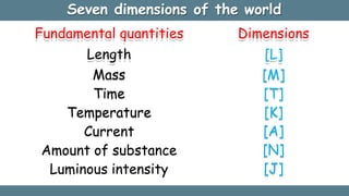 Seven dimensions of the world
Fundamental quantities
Length
Mass
Time
Temperature
Current
Amount of substance
Luminous intensity
Dimensions
[L]
[M]
[T]
[K]
[A]
[N]
[J]
 