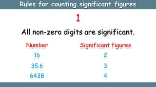 Rules for counting significant figures
1
All non-zero digits are significant.
Number
16
35.6
6438
Significant figures
2
3
4
 