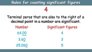 Rules for counting significant figures
4
Terminal zeros that are also to the right of a
decimal point in a number are significant.
Number
64.00
3.60
25.060
Significant figures
4
3
5
 