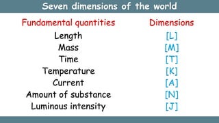Seven dimensions of the world
Fundamental quantities
Length
Mass
Time
Temperature
Current
Amount of substance
Luminous intensity
Dimensions
[L]
[M]
[T]
[K]
[A]
[N]
[J]
 