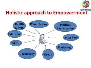 Holistic approach to Empowerment
Health
& Nut.
Education
Water & San.
Skills
Technology Credit
Political
Participation
Marketing
Asset base
 