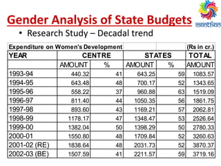 Gender Analysis of State Budgets
• Research Study – Decadal trend
Expenditure on Women's Development (Rs in cr.)
YEAR CENTRE STATES TOTAL
AMOUNT % AMOUNT % AMOUNT
1993-94 440.32 41 643.25 59 1083.57
1994-95 643.48 48 700.17 52 1343.65
1995-96 558.22 37 960.88 63 1519.09
1996-97 811.40 44 1050.35 56 1861.75
1997-98 893.60 43 1169.21 57 2062.81
1998-99 1178.17 47 1348.47 53 2526.64
1999-00 1382.04 50 1398.29 50 2780.33
2000-01 1550.80 48 1709.84 52 3260.63
2001-02 (RE) 1838.64 48 2031.73 52 3870.37
2002-03 (BE) 1507.59 41 2211.57 59 3719.16
 