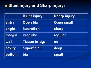 ◼ Blunt injury and Sharp injury：
Blunt injury Sharp injury
entry Open big Open small
angle laceration sharp
margin irregular regular
wall Tissue bridge no
cavity superficial deep
bottom big small
41
 