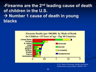 Firearms Deaths (per 100,000) by Mode of Death
for Children <15 Years of Age - Top 10 Countries
C.D.C. Rates of Homicide, Suicide, and firearm-
Related death among children. MMWR, 1997
-Firearms are the 2nd leading cause of death
of children in the U.S.
→ Number 1 cause of death in young
blacks
99
 