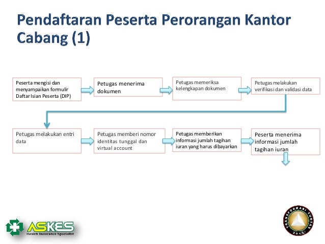 jamsostek formulir pendaftaran laksana tata mekanisme kepesertaan 3 dan bpjs