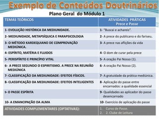 TEMAS TEÓRICOS ATIVIDADES PRÁTICAS
Prece e Passe
1- EVOLUÇÃO HISTÓRICA DA MEDIUNIDADE. 1- “Buscai e achareis”.
2- MEDIUNIDADE, METAPSÍQUICA E PARAPSICOLOGIA 2- A prece do publicano e do fariseu.
3- O MÉTODO KARDEQUIANO DE COMPROVAÇÃO
MEDIÚNICA.
3- A prece nas aflições da vida
4- ESPÍRITO, MATÉRIA E FLUIDOS 4- O dom de curar pela prece
5- PERISPÍRITO E PRINCÍPIO VITAL 5- A oração Pai Nosso (1).
6- A PRECE SEGUNDO O ESPIRITISMO. A PRECE NA REUNIÃO
MEDIÚNICA
6- A oração Pai Nosso (2).
7- CLASSIFICAÇÃO DA MEDIUNIDADE: EFEITOS FÍSICOS. 7- A gratuidade da prática mediúnica.
8- CLASSIFICAÇÃO DA MEDIUNIDADE: EFEITOS INTELIGENTES 8- Aplicação do passe entre
encarnados: a qualidade essencial
9- O PASSE ESPÍRITA 9- Qualidades ao aplicador do passe
desencarnado
10- A EMANCIPAÇÃO DA ALMA 10- Exercício de aplicação do passe
ATIVIDADES COMPLEMENTARES (OPTATIVAS): 1. Curso de Passe.
2. 2. Clube de Leitura
Plano Geral do Módulo 1
12
 