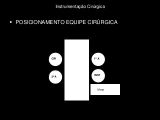 Instrumentação Cirúrgica
 POSICIONAMENTO EQUIPE CIRÚRGICA
Mesa
CIR 1º A
2º A INST
 