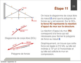 La réaction d’appui du mur (R2) 
correspond à la force qui est 
nécessaire pour fermer le polygone 
de force au noeud 2. 
100 kN 
2 
2 
R2 100 kN 
Polygone de forces 
28 
Étape 11 
Diagramme de corps libre (DCL) 
On trace le diagramme de corps libre 
du noeud 2 ainsi que le polygone de 
forces qui y est associé. Sur le DCL, 
la force R2 représente la réaction 
d’appui du mur sur la structure. 
Graphiquement, on trouve que cette 
force est égale à 212 kN, qu’elle est 
inclinée à 15º p/r à l’horizontale et 
qu’elle est sollicite le mur en 
compression. 
vendredi 7 septembre 12 
 
