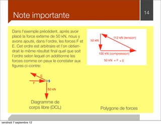 Note importante 14 
Dans l’exemple précédent, après avoir 
placé la force externe de 50 kN, nous y 
avons ajouté, dans l’ordre, les forces F et 
E. Cet ordre est arbitraire et l’on obtien-drait 
le même résultat final quel que soit 
l’ordre selon lequel on additionne les 
forces comme on peux le constater aux 
figures ci-contre: 
Diagramme de 
corps libre (DCL) 
Polygone de forces 
vendredi 7 septembre 12 
 