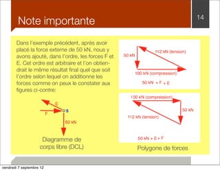 Note importante 14 
Dans l’exemple précédent, après avoir 
placé la force externe de 50 kN, nous y 
avons ajouté, dans l’ordre, les forces F et 
E. Cet ordre est arbitraire et l’on obtien-drait 
le même résultat final quel que soit 
l’ordre selon lequel on additionne les 
forces comme on peux le constater aux 
figures ci-contre: 
Diagramme de 
corps libre (DCL) 
Polygone de forces 
vendredi 7 septembre 12 
 
