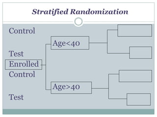 Stratified Randomization
Control
Age<40
Test
Enrolled
Control
Age>40
Test
 