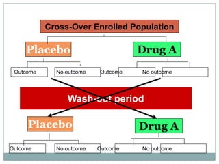 Outcome No outcome Outcome No outcome
Cross-Over Enrolled Population
Wash-out period
Drug APlacebo
Outcome No outcome Outcome No outcome
Drug APlacebo
 