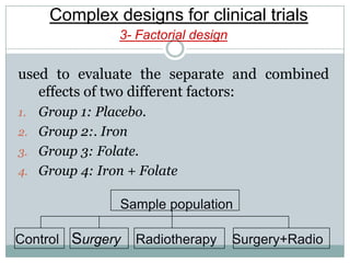 Complex designs for clinical trials
3- Factorial design
used to evaluate the separate and combined
effects of two different factors:
1. Group 1: Placebo.
2. Group 2:. Iron
3. Group 3: Folate.
4. Group 4: Iron + Folate
Sample population
Control Surgery Radiotherapy Surgery+Radio
 