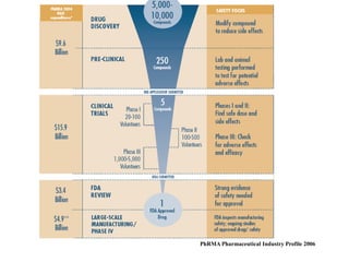 PhRMA Pharmaceutical Industry Profile 2006
 
